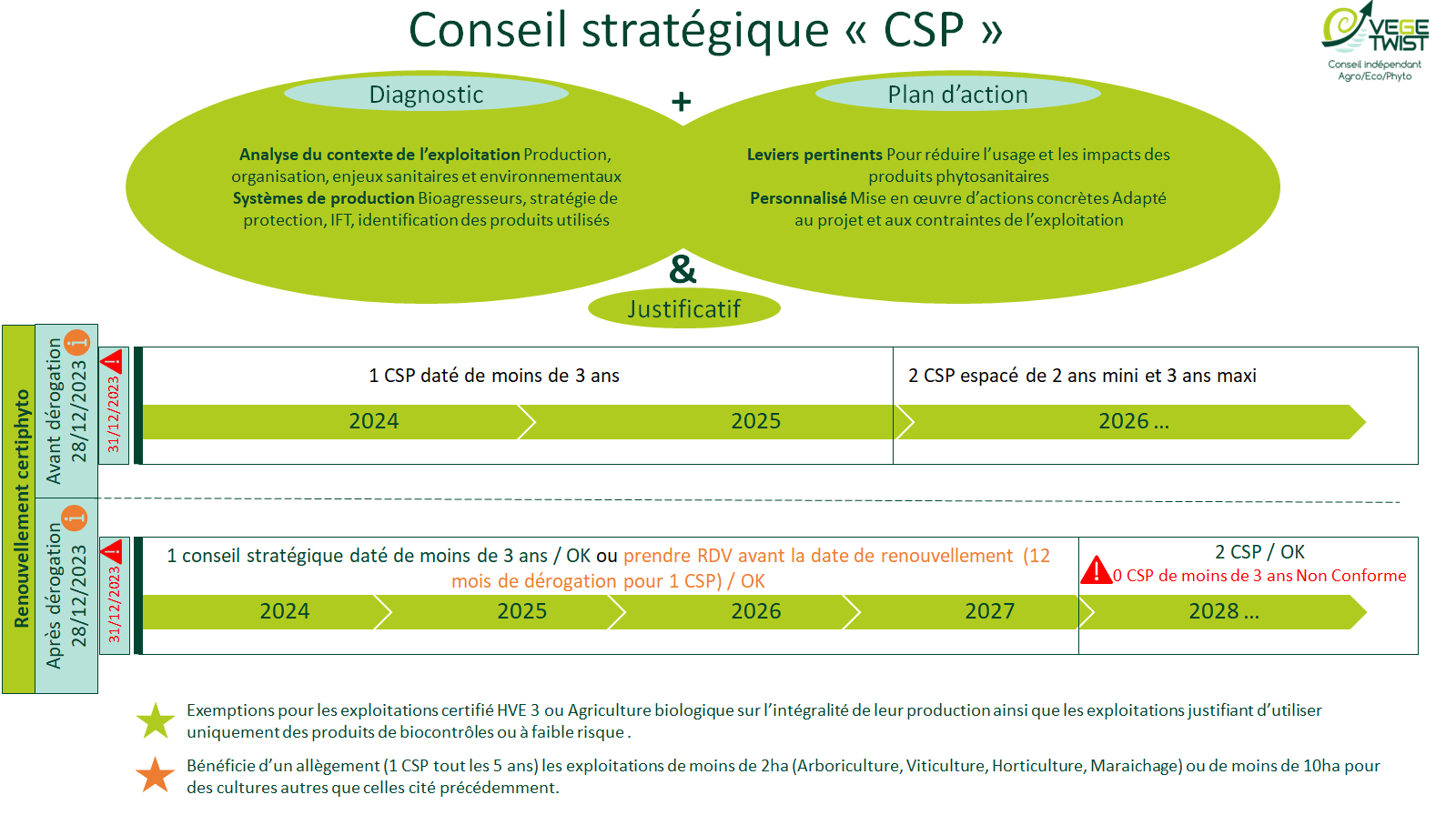 Schéma CSP stratégique